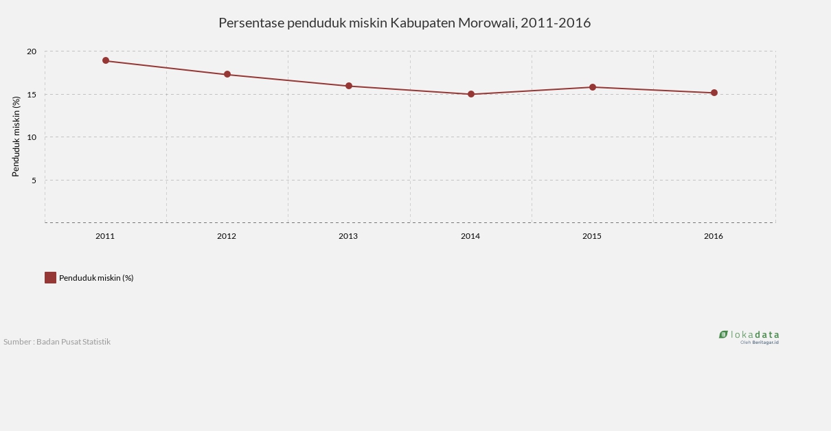 Persentase penduduk miskin Kabupaten Morowali, 2011-2016 