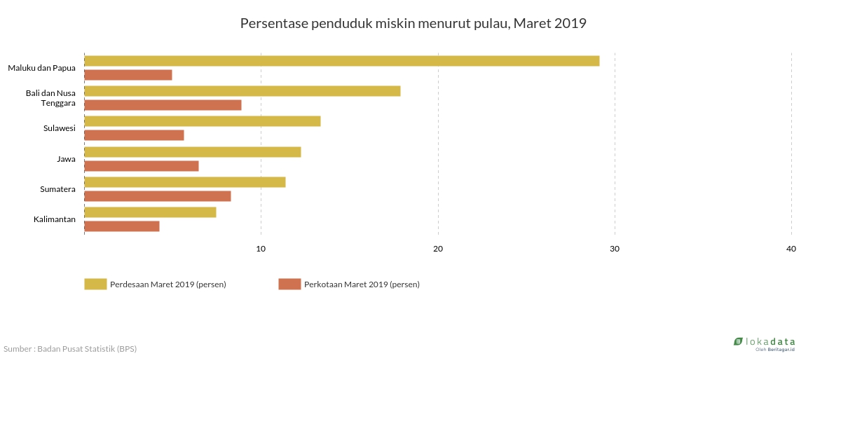 Persentase penduduk miskin menurut pulau, Maret 2019 