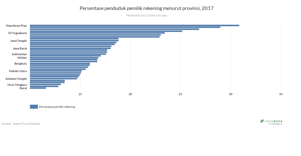 Persentase penduduk pemilik rekening menurut provinsi, 2017 