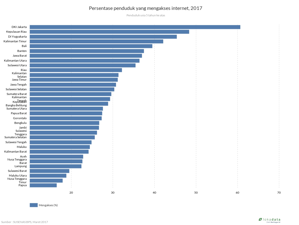 Persentase penduduk yang mengakses internet, 2017 