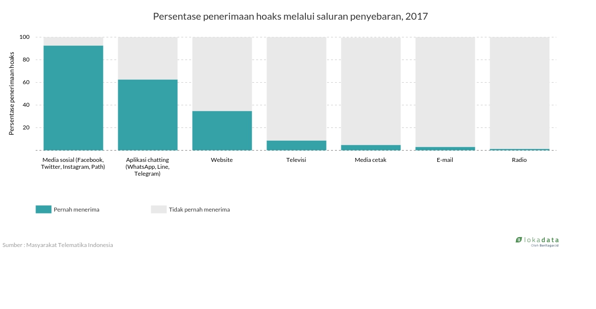 Persentase penerimaan hoaks melalui saluran penyebaran, 2017 