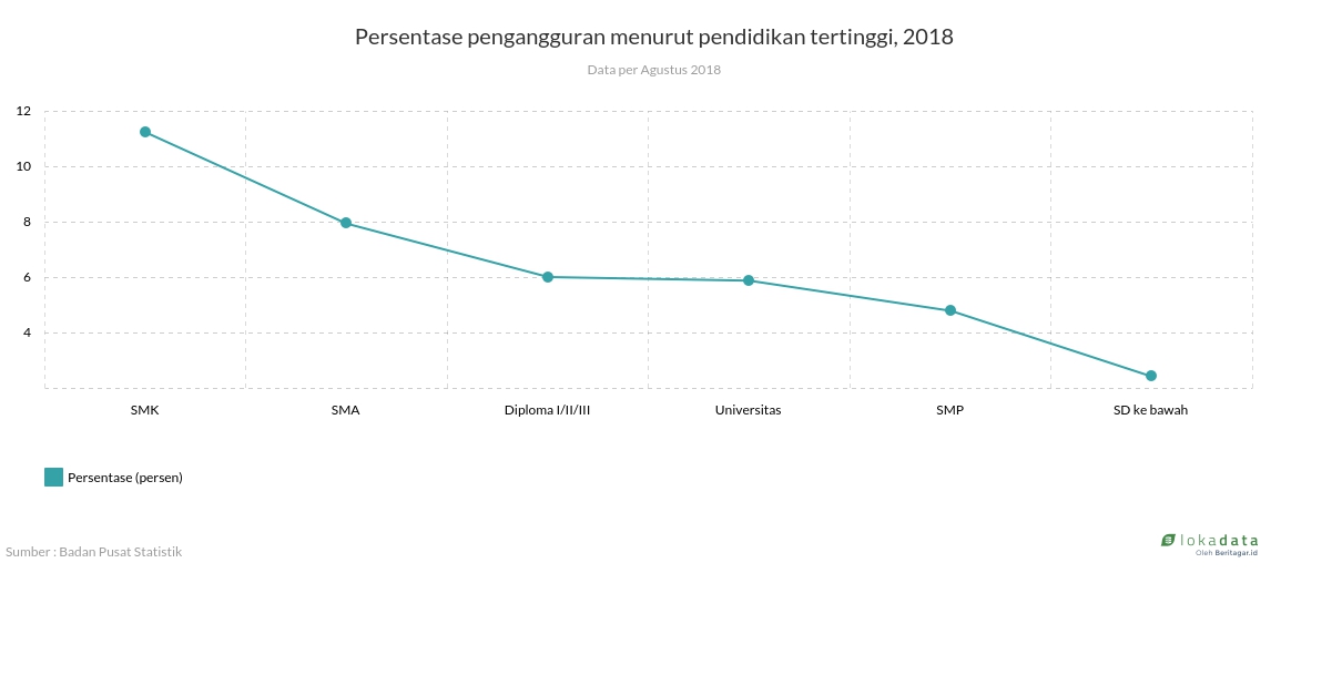 Persentase pengangguran menurut pendidikan tertinggi, 2018 