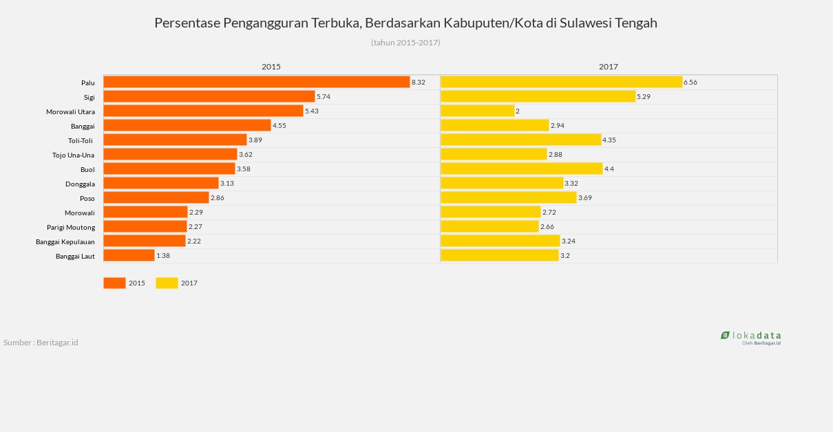 Persentase Pengangguran Terbuka, Berdasarkan Kabuputen/Kota di Sulawesi Tengah 