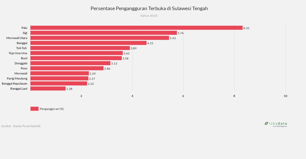 Persentase Pengangguran Terbuka di Sulawesi Tengah 