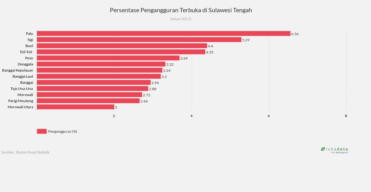 Persentase Pengangguran Terbuka di Sulawesi Tengah 