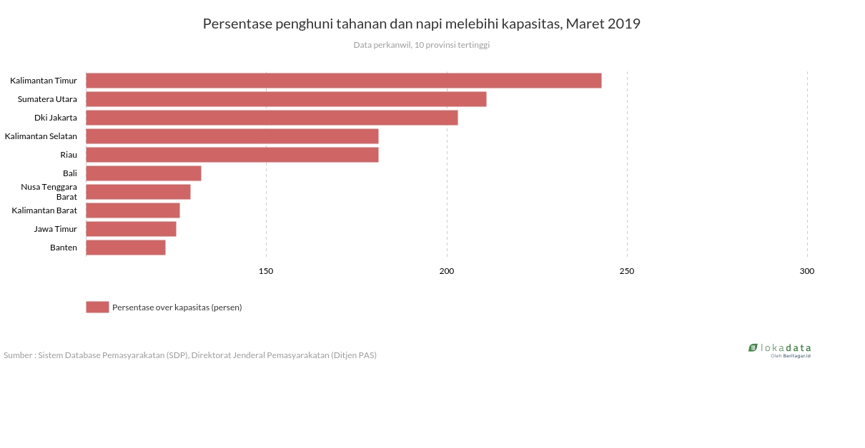 Persentase penghuni tahanan dan napi melebihi kapasitas, Maret 2019 