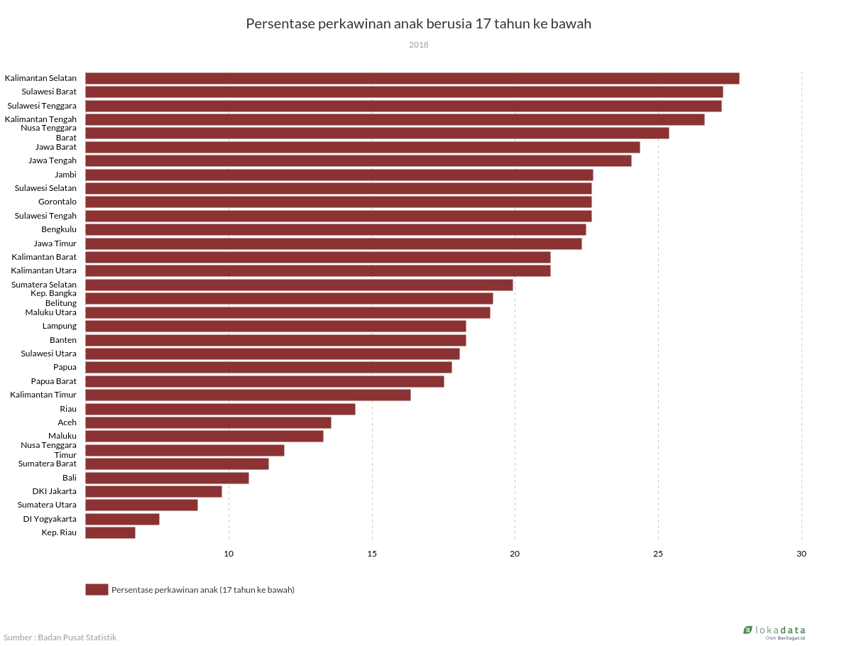 Persentase perkawinan anak berusia 17 tahun ke bawah 