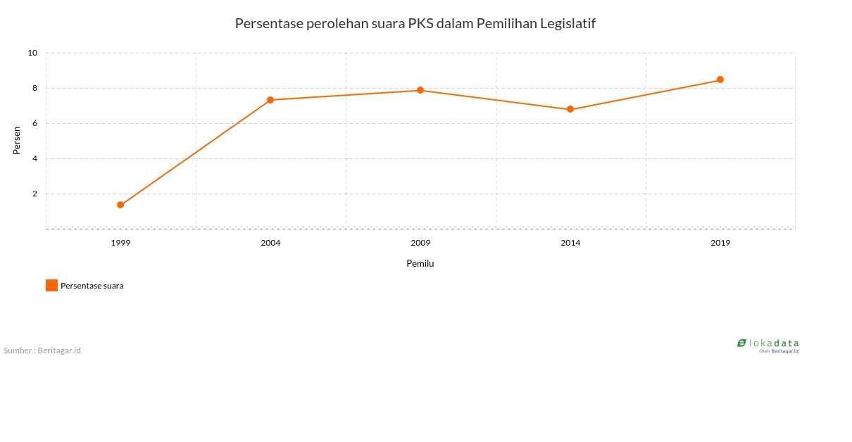 Persentase perolehan suara PKS dalam Pemilihan Legislatif 