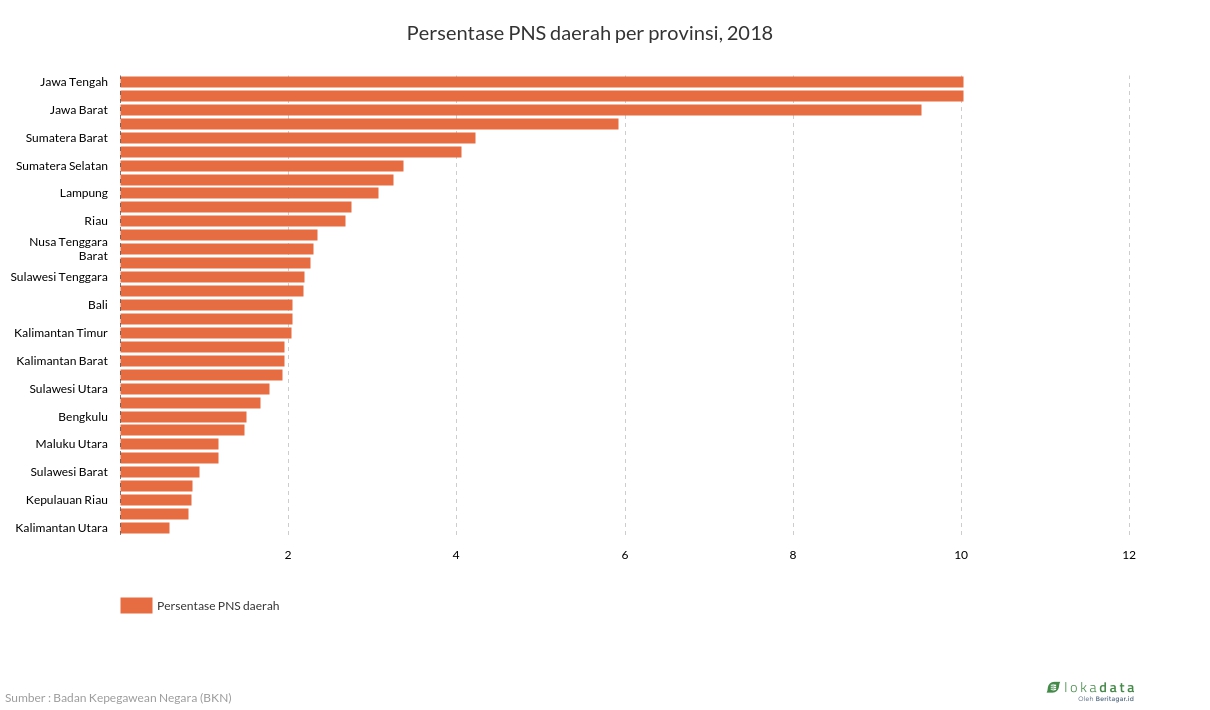 Persentase PNS daerah per provinsi, 2018 