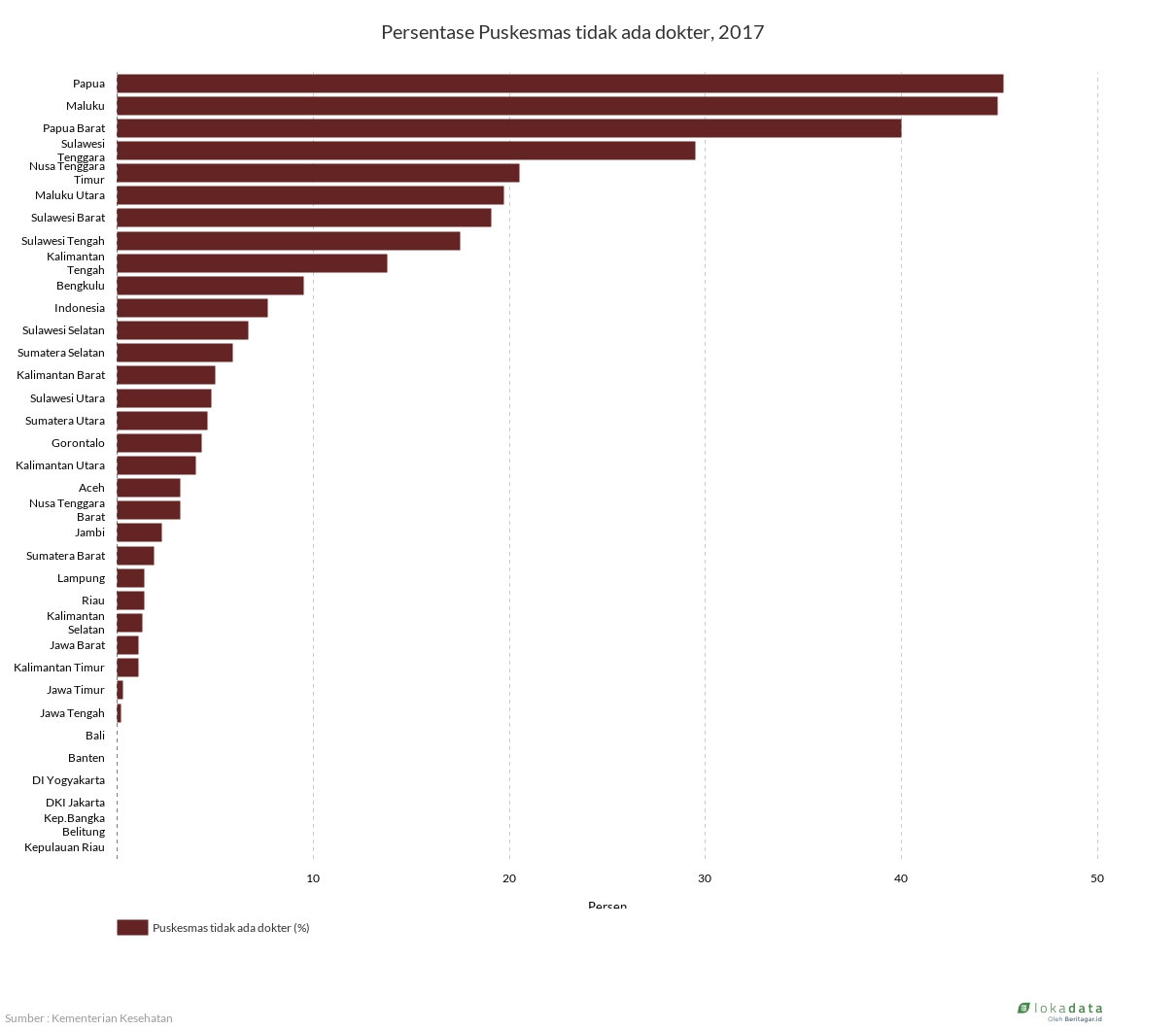 Persentase Puskesmas tidak ada dokter, 2017 