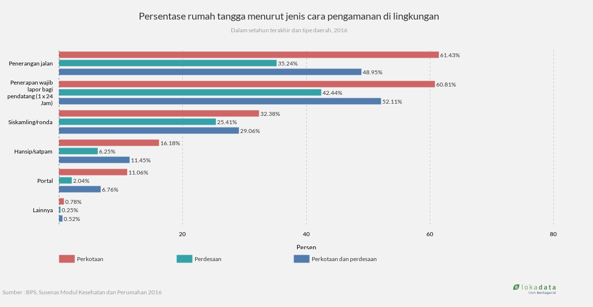 Persentase rumah  tangga  menurut jenis cara pengamanan di 