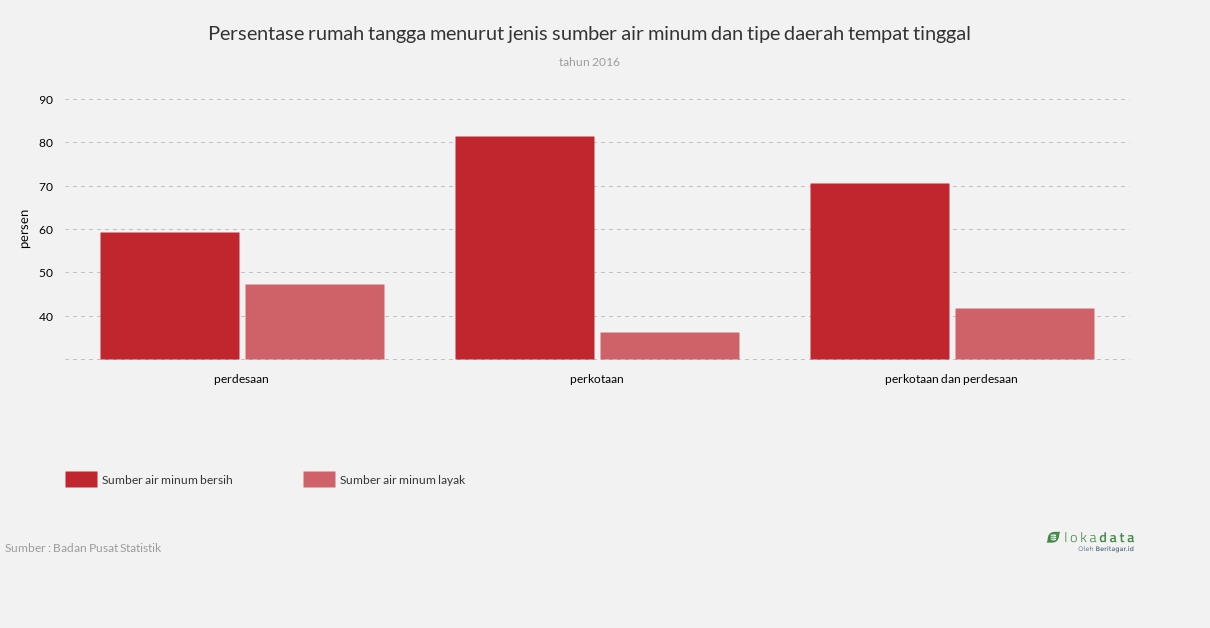 Persentase Rumah Tangga Menurut Jenis Sumber Air Minum Dan Tipe Daerah Tempat Tinggal Lokadata