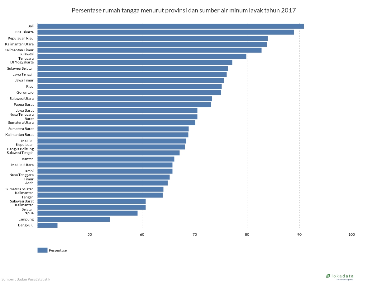 Persentase rumah tangga menurut provinsi dan sumber air minum layak tahun 2017 