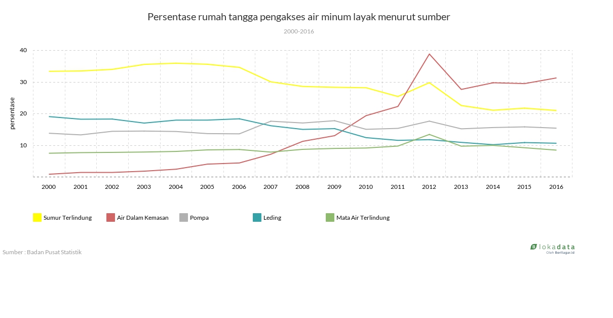 Persentase rumah tangga pengakses air minum layak menurut sumber 