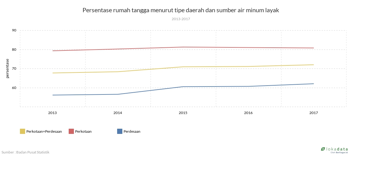 Persentase rumah tangga menurut tipe daerah dan sumber air minum layak 