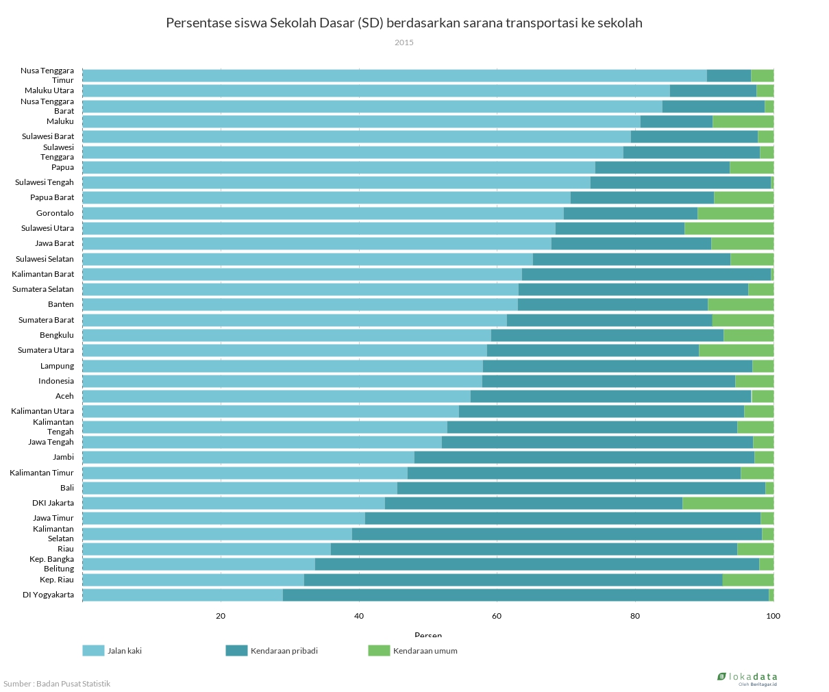 Persentase siswa Sekolah Dasar (SD) berdasarkan sarana transportasi ke sekolah 