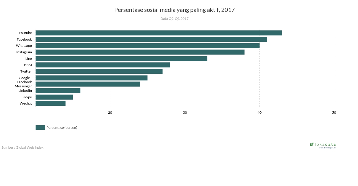 Persentase media sosial yang paling aktif, 2017 