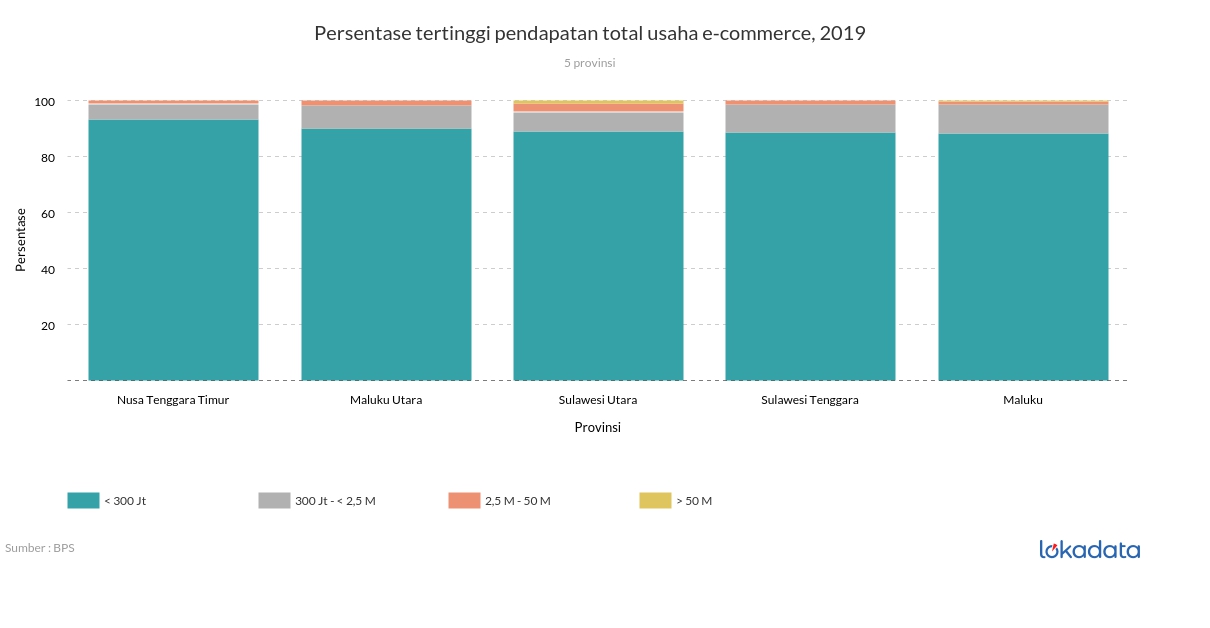 Persentase tertinggi pendapatan total usaha e-commerce, 2019 