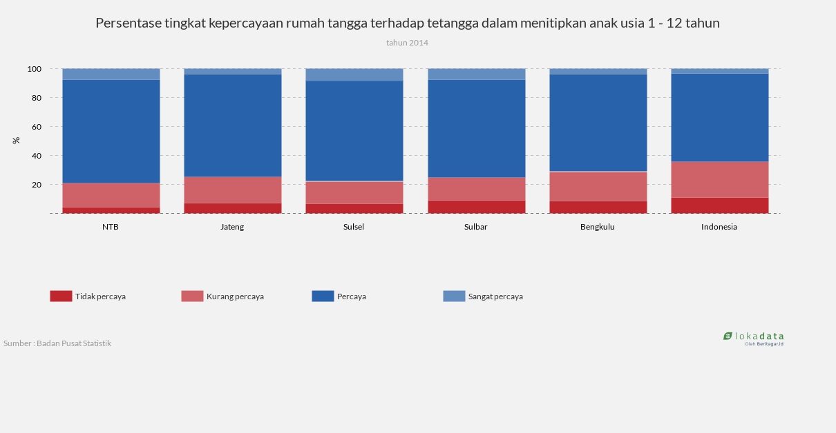 Persentase tingkat kepercayaan rumah tangga terhadap tetangga dalam menitipkan anak usia 1 - 12 tahun 