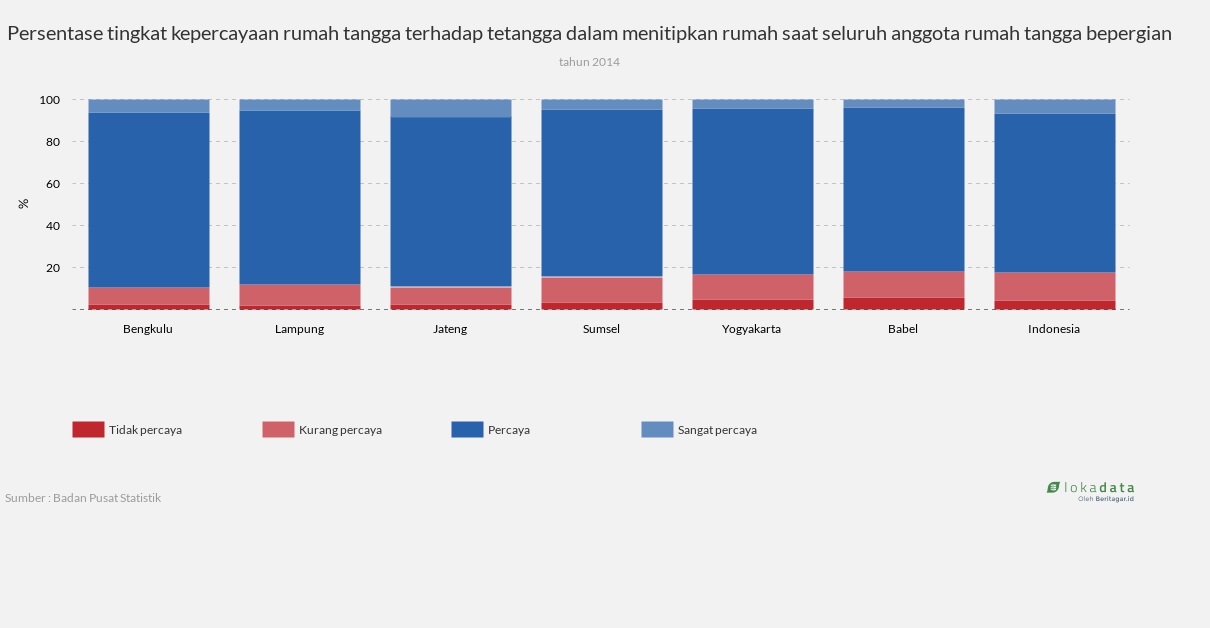 Persentase tingkat kepercayaan rumah tangga terhadap tetangga dalam menitipkan rumah saat seluruh anggota rumah tangga bepergian 