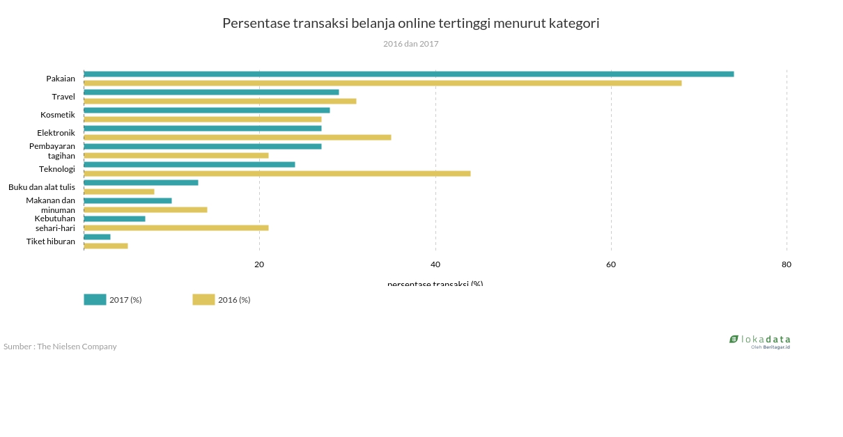 10 kategori produk belanja online yang paling diminati 