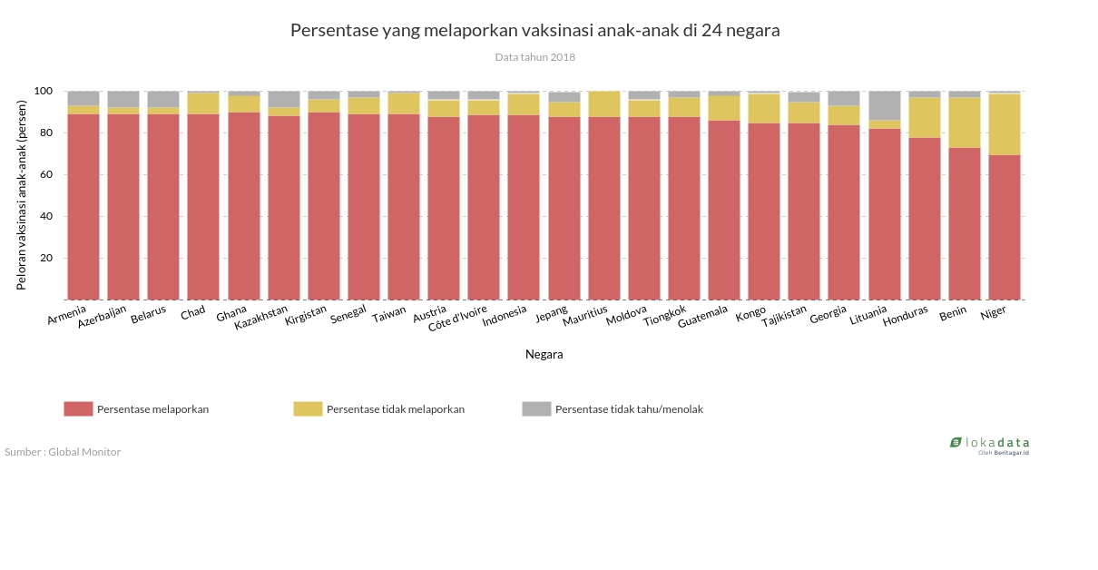 Persentase yang melaporkan vaksinasi anak-anak di 24 negara 