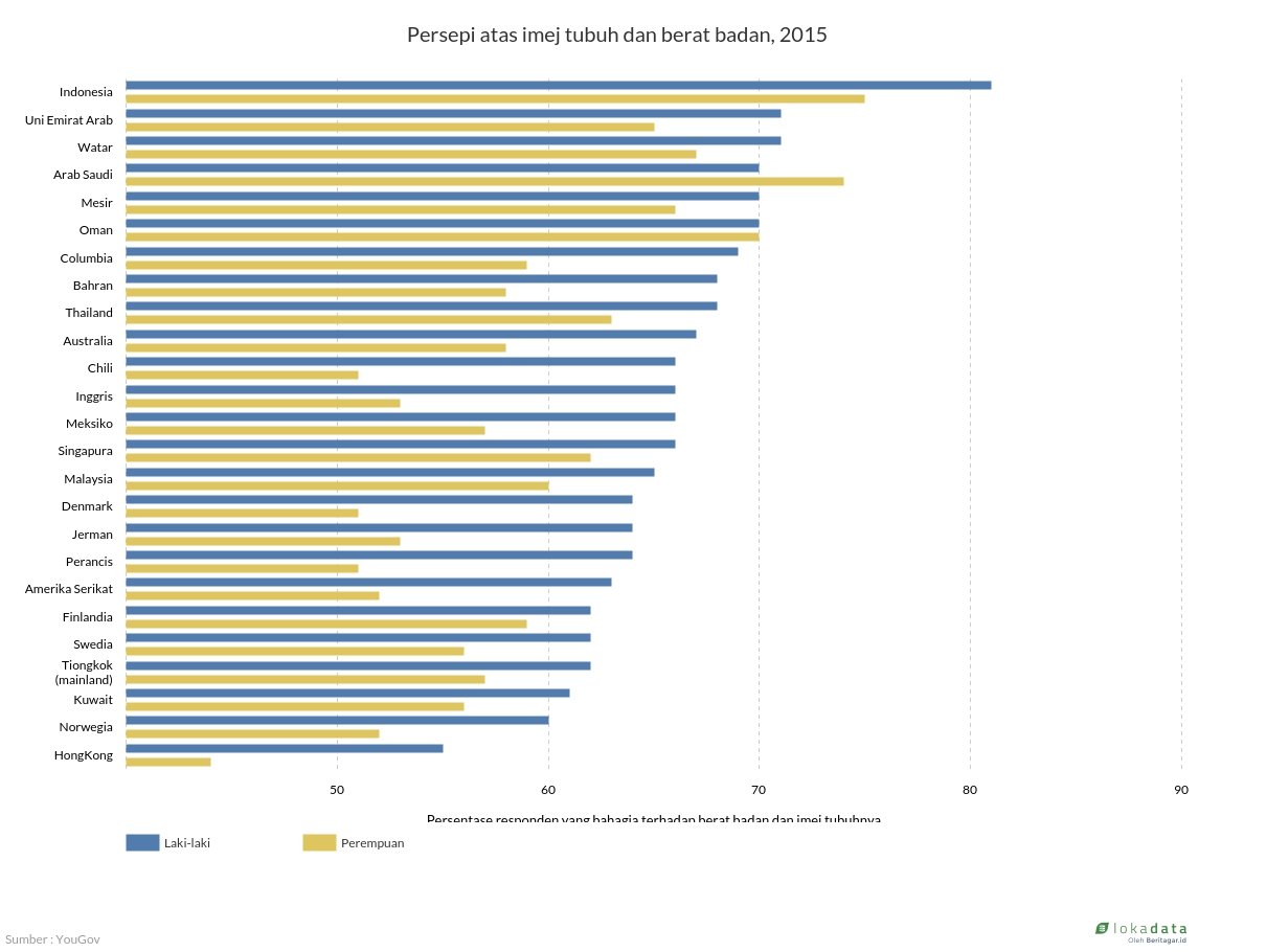 Persepi atas imej tubuh dan berat badan, 2015 