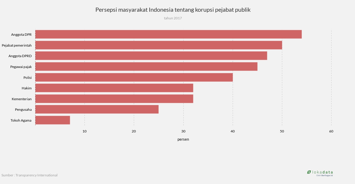 Persepsi masyarakat Indonesia tentang korupsi pejabat publik 