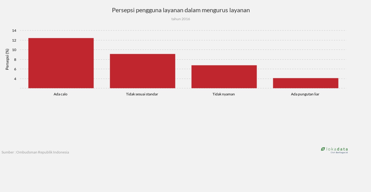 Persepsi pengguna layanan dalam mengurus layanan 