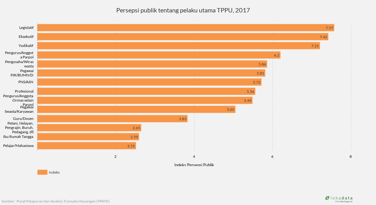 Persepsi publik tentang pelaku utama TPPU, 2017 