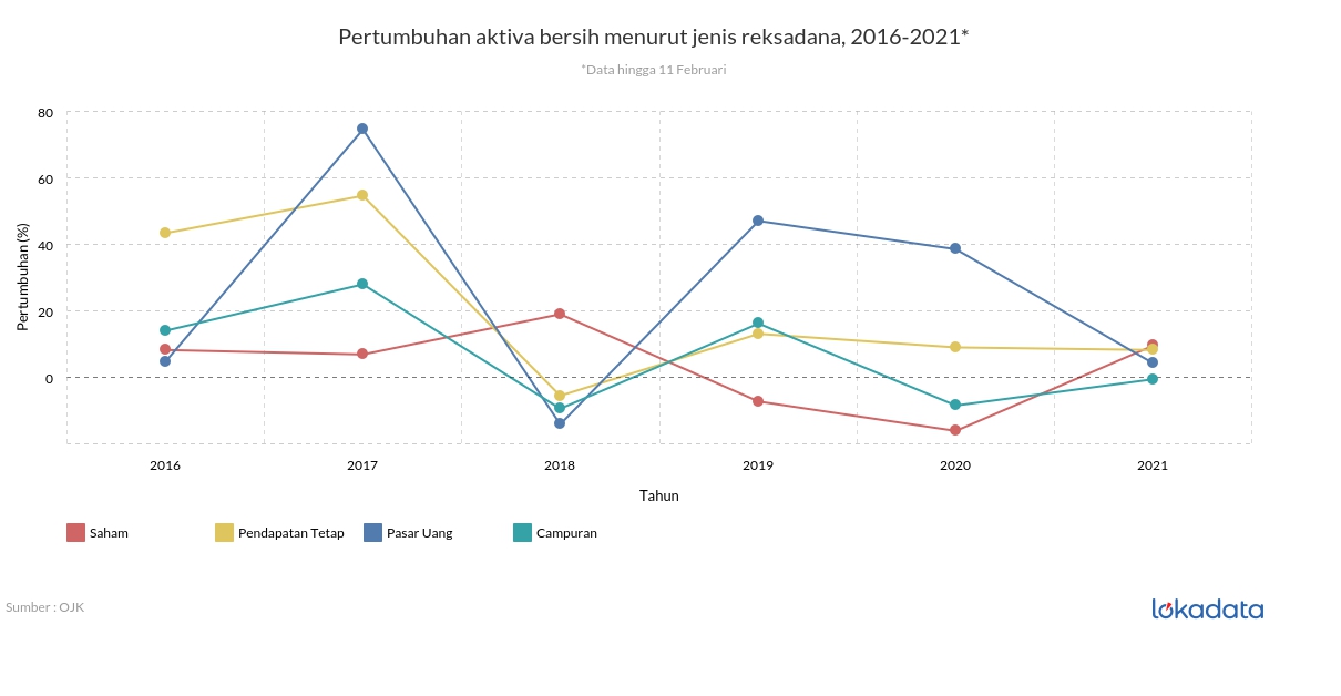 Pertumbuhan aktiva bersih menurut jenis reksadana, 2016-2021* 