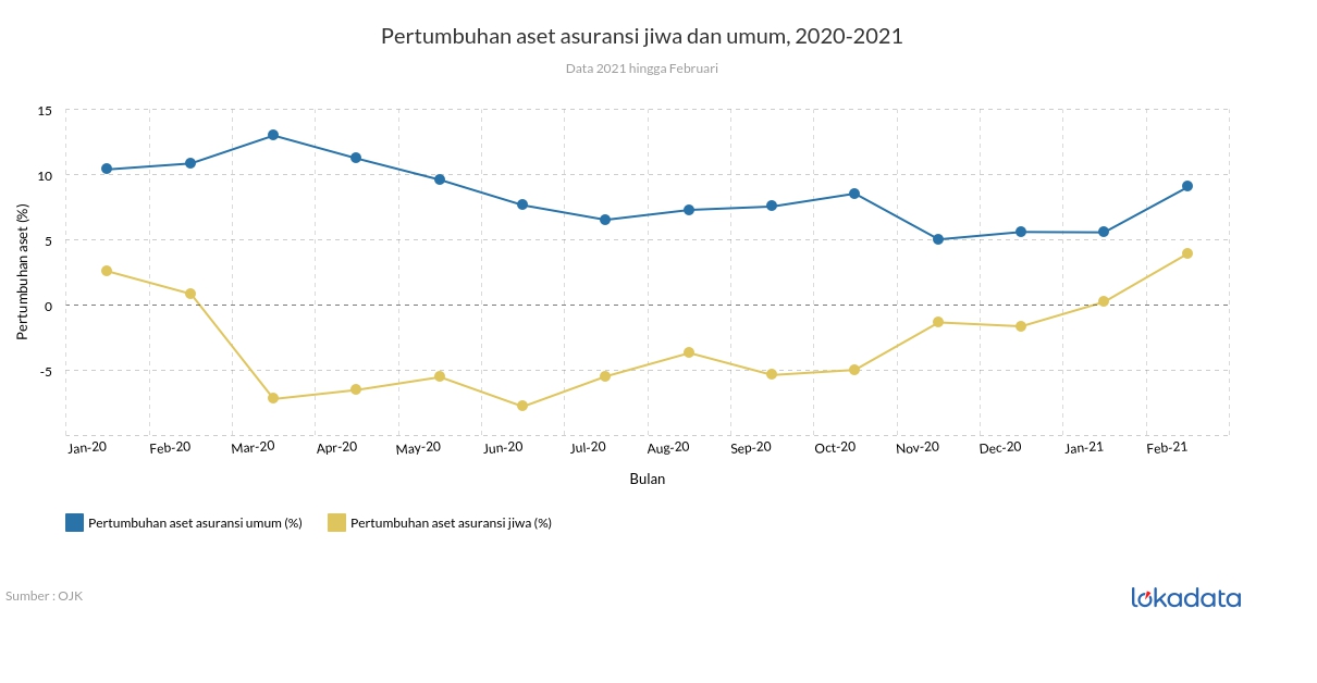 Pertumbuhan aset asuransi jiwa dan umum, 2020-2021 