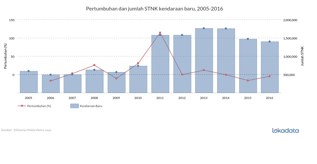 Pertumbuhan dan jumlah STNK kendaraan baru, 2005-2016 