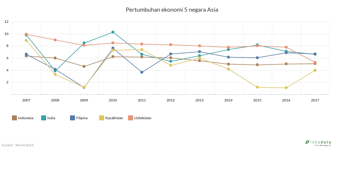 Pertumbuhan ekonomi 5 negara Asia 