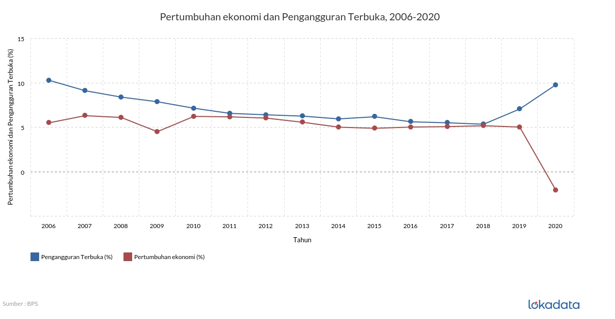 Pertumbuhan ekonomi dan Pengangguran Terbuka, 2006-2020 