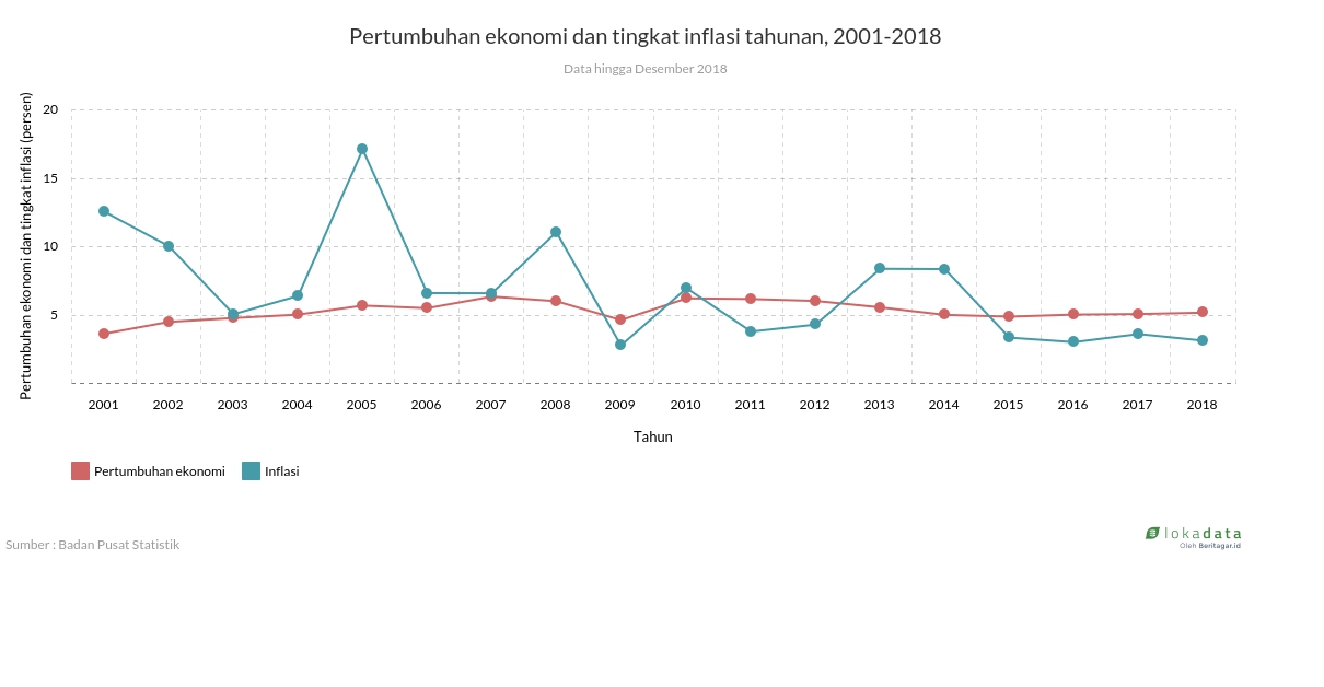 Pertumbuhan ekonomi dan tingkat inflasi tahunan, 2001-2018 