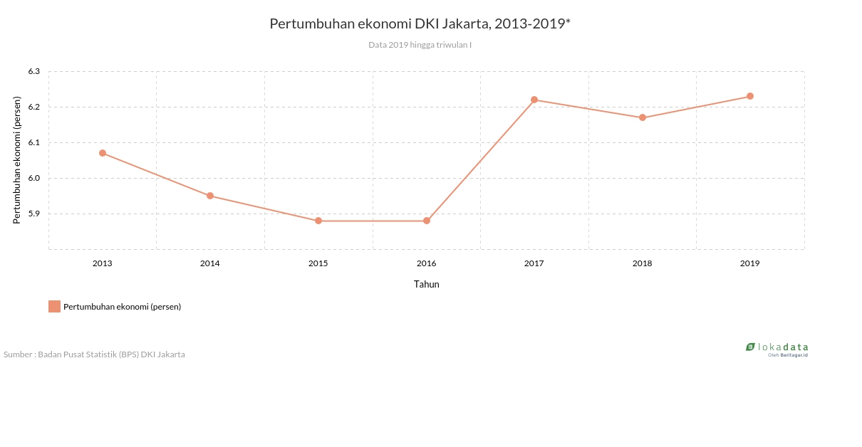 Pertumbuhan ekonomi DKI Jakarta, 2013-2019* 