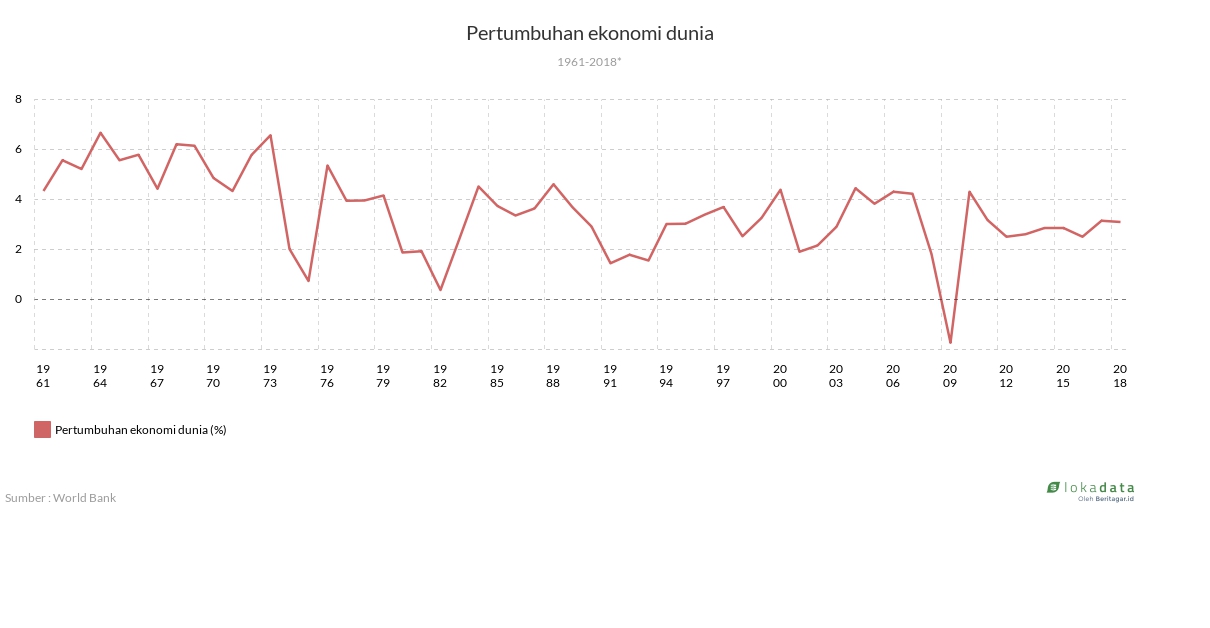 Pertumbuhan ekonomi dunia 