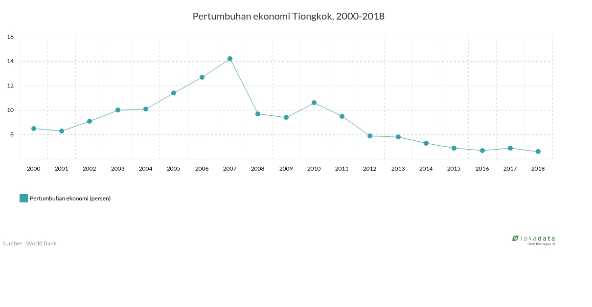 Pertumbuhan ekonomi Tiongkok, 2000-2018 