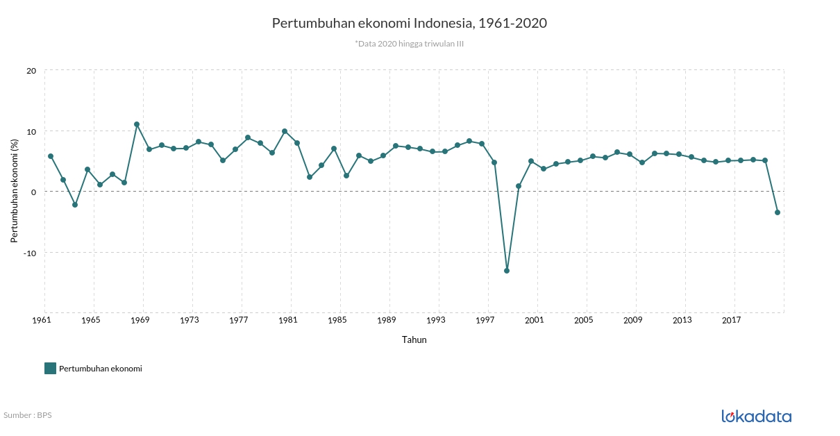 Pertumbuhan ekonomi Indonesia, 1961-2020 