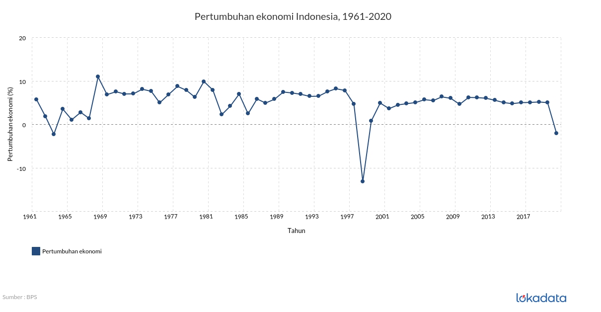 Pertumbuhan ekonomi Indonesia, 1961-2020 