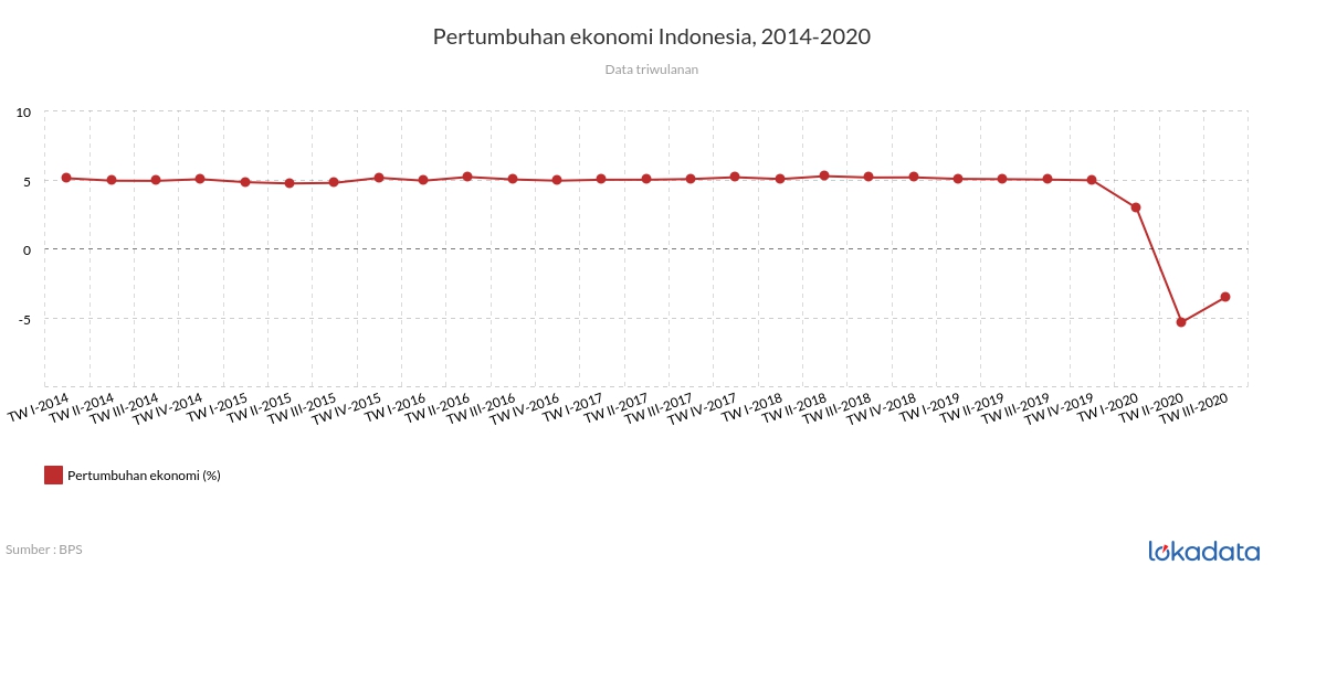 Pertumbuhan ekonomi Indonesia, 2014-2020 