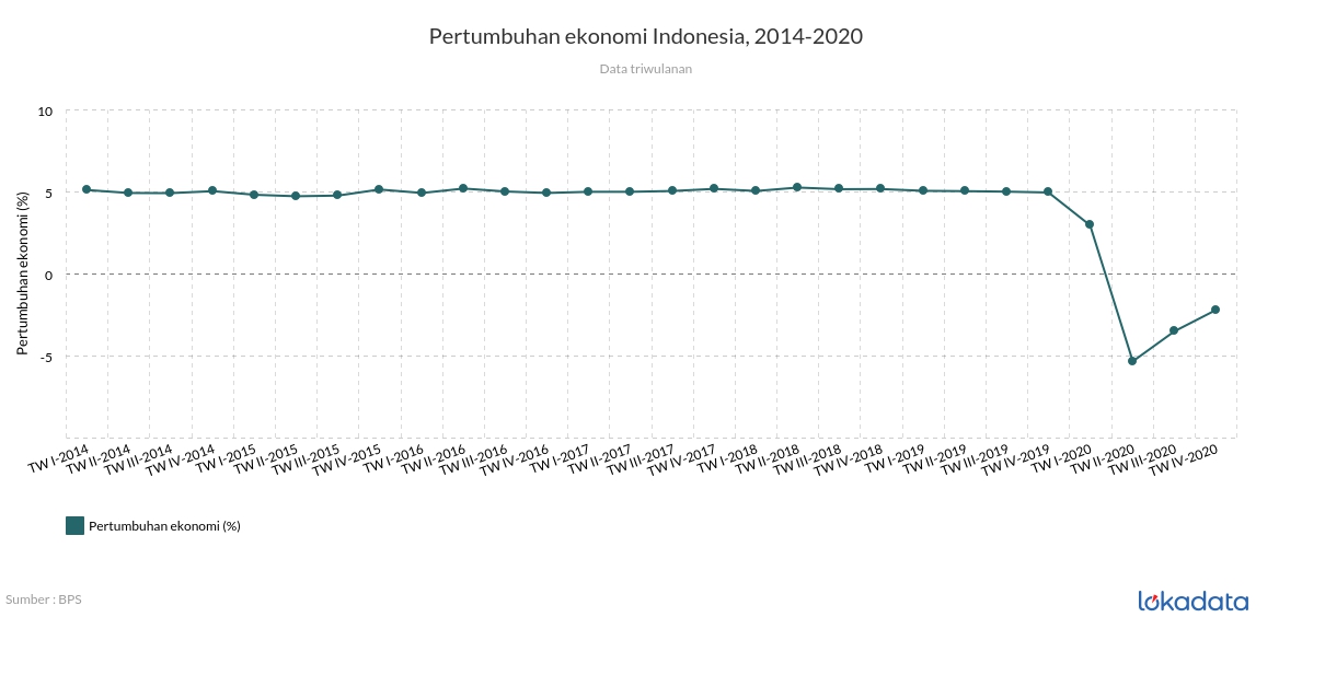 Pertumbuhan ekonomi triwulan Indonesia, 2014-2020 