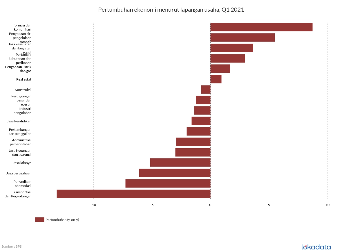 Pertumbuhan ekonomi menurut lapangan usaha, Q1 2021 