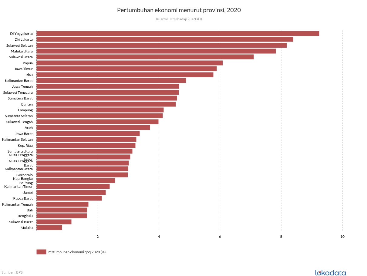 Pertumbuhan ekonomi menurut provinsi, 2020 