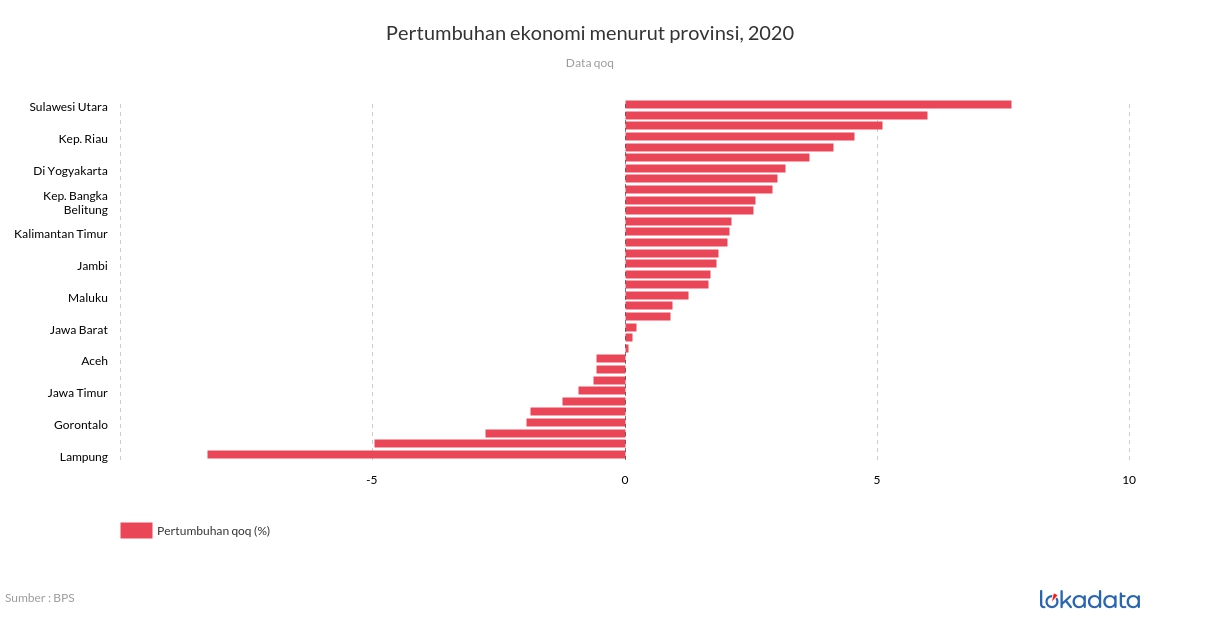 Pertumbuhan ekonomi menurut provinsi, 2020 