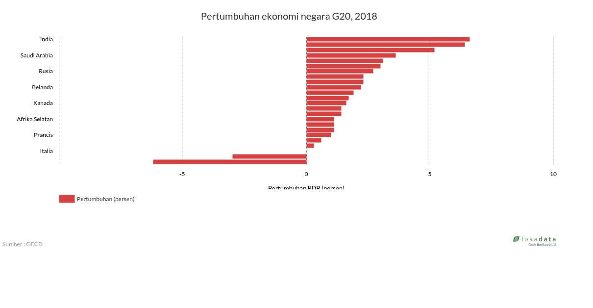 Pertumbuhan ekonomi negara G20, 2018 