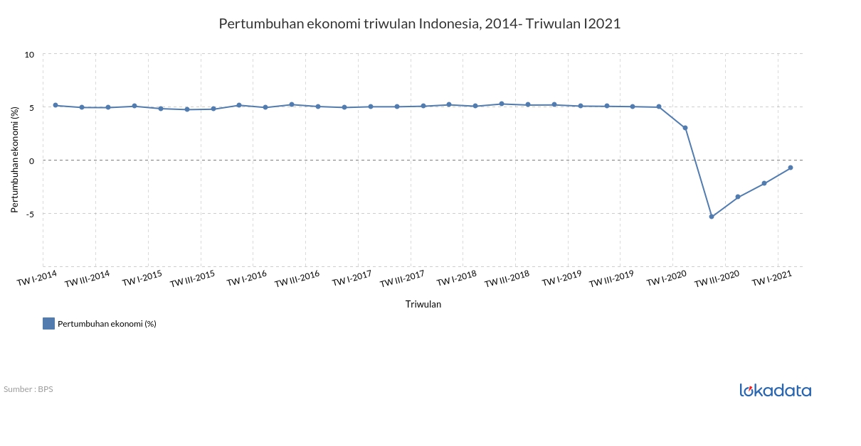 Pertumbuhan ekonomi triwulan Indonesia, 2014- Triwulan I2021 