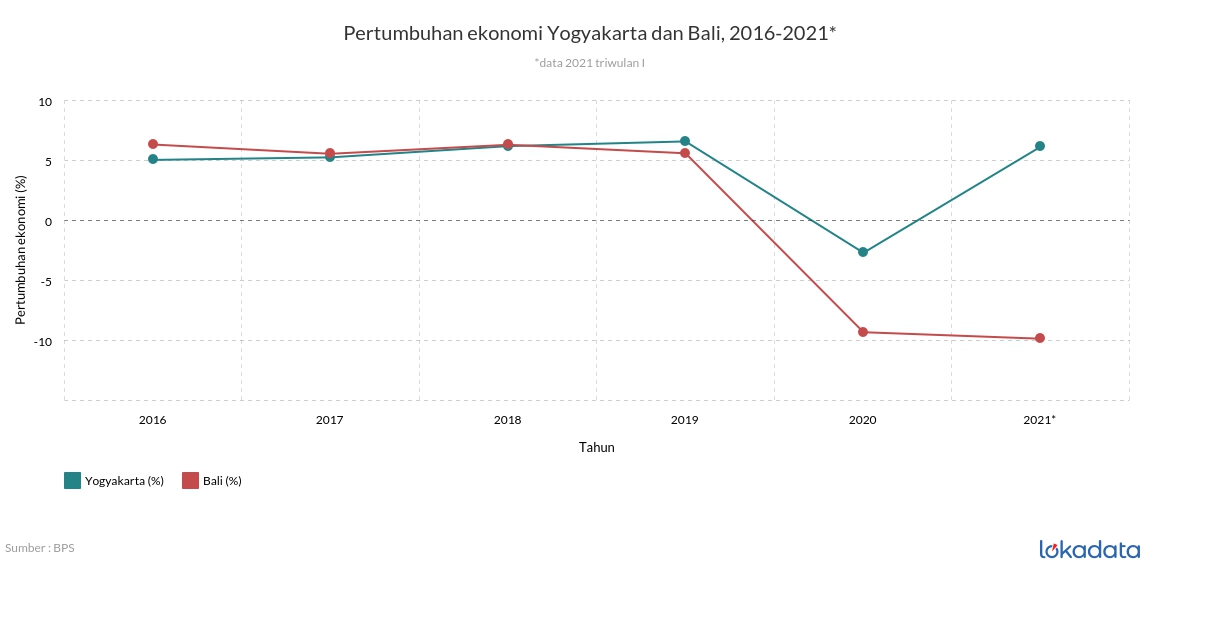 Pertumbuhan ekonomi Yogyakarta dan Bali, 2016-2021* 