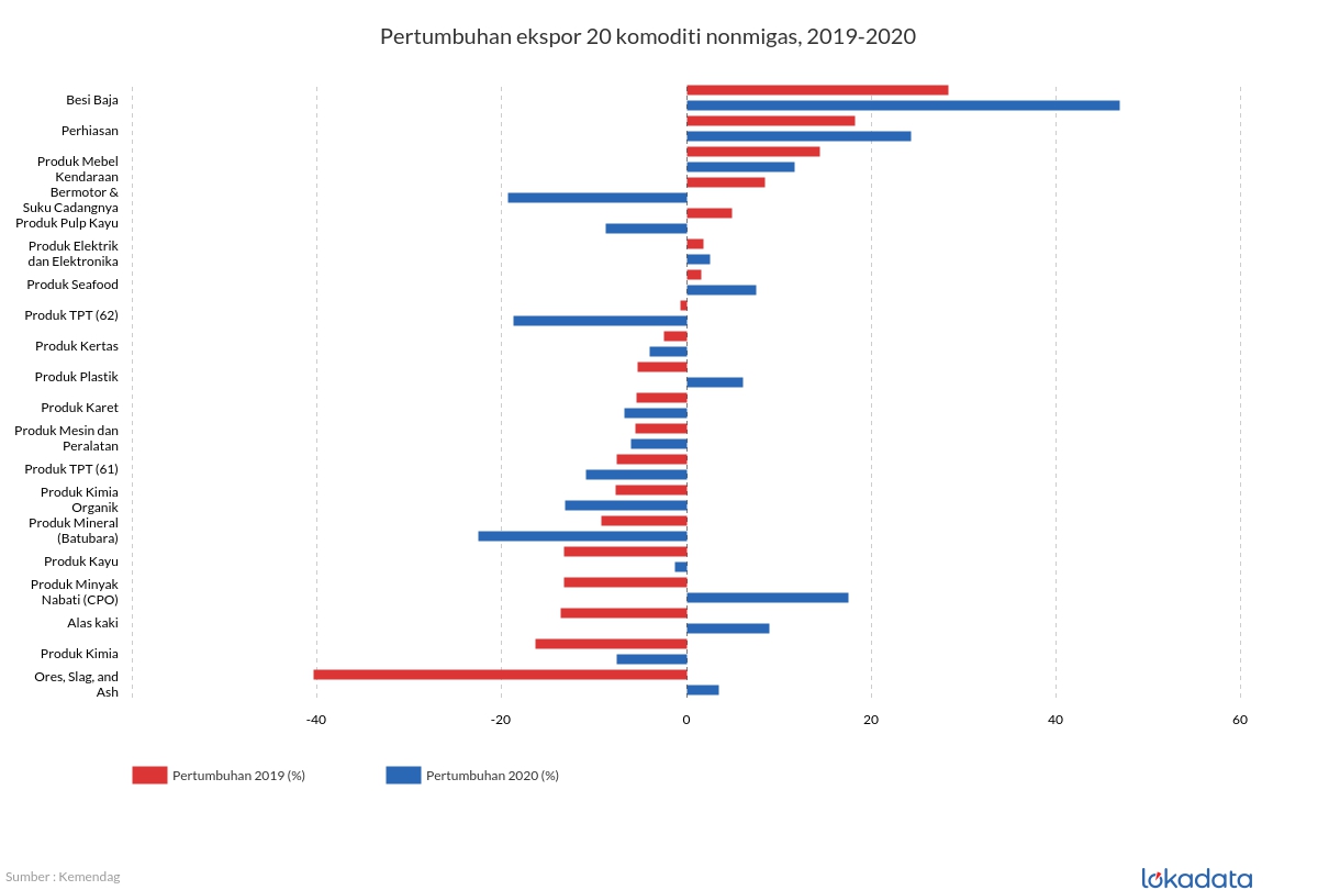 Pertumbuhan ekspor 20 komoditi nonmigas, 2019-2020 
